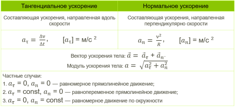 Тангенциальное и нормальное ускорение точки